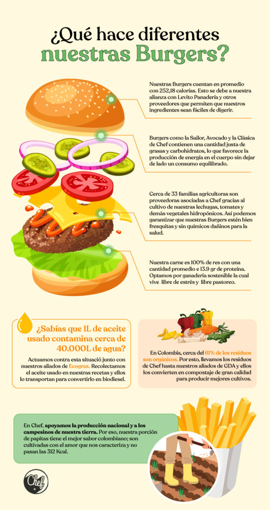 Infografía Las Burgers de Chef